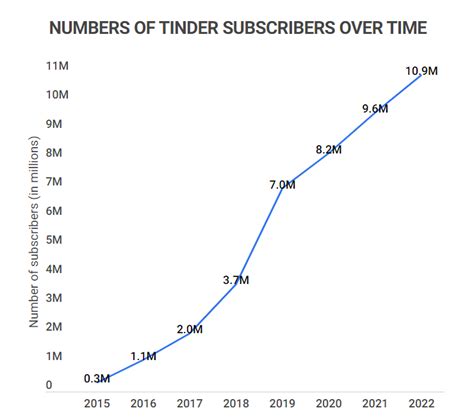 number of users tinder